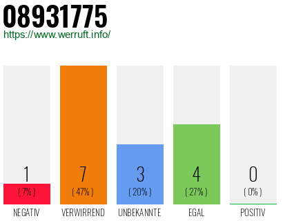 Rufnummer 08931775 Telefonnummer 08931775