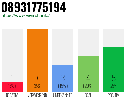 Rufnummer 08931775194 Telefonnummer 08931775194