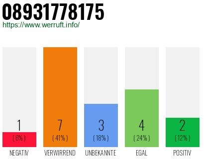 Rufnummer 08931778175 Telefonnummer 08931778175