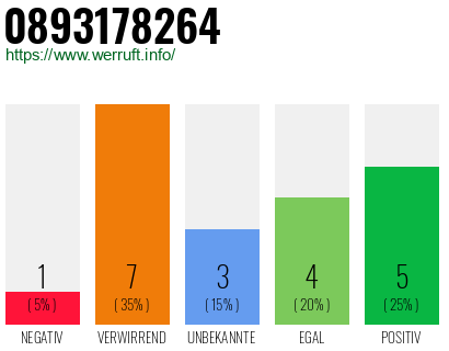 Rufnummer 0893178264 Telefonnummer 0893178264