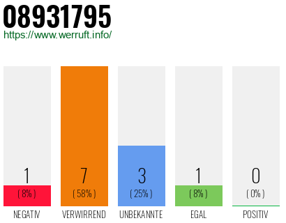 Rufnummer 08931795 Telefonnummer 08931795