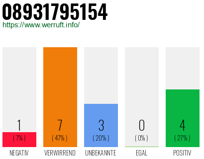 Rufnummer 08931795154 Telefonnummer 08931795154