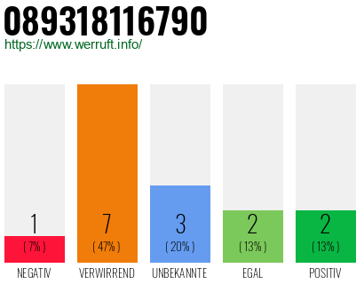 Rufnummer 089318116790 Telefonnummer 089318116790