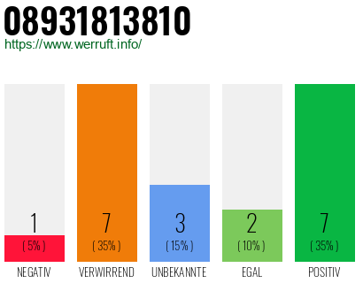 Rufnummer 08931813810 Telefonnummer 08931813810