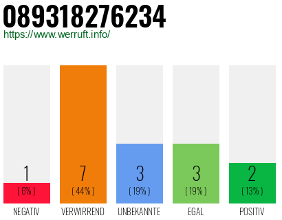 Rufnummer 089318276234 Telefonnummer 089318276234
