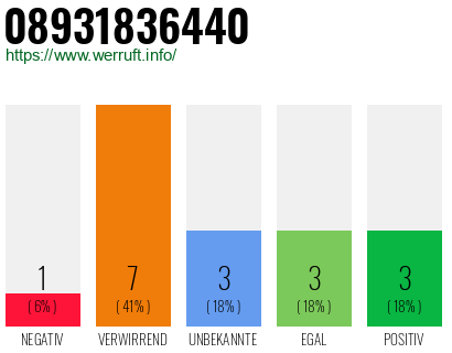 Rufnummer 08931836440 Telefonnummer 08931836440