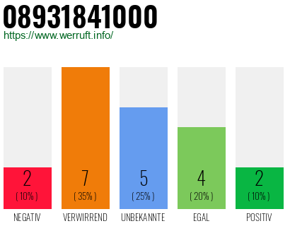 Rufnummer 08931841000 Telefonnummer 08931841000