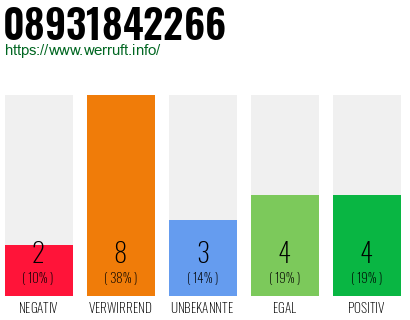 Rufnummer 08931842266 Telefonnummer 08931842266