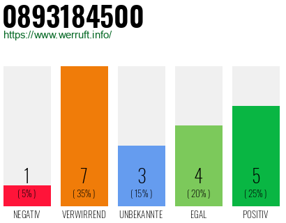 Rufnummer 0893184500 Telefonnummer 0893184500