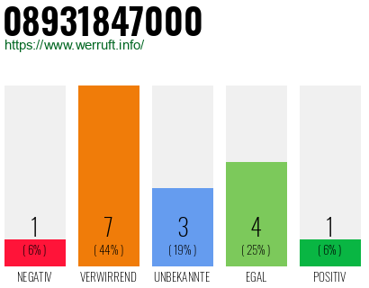 Rufnummer 08931847000 Telefonnummer 08931847000