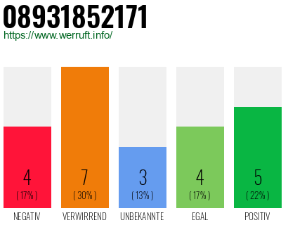 Rufnummer 08931852171 Telefonnummer 08931852171