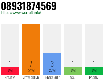 Rufnummer 08931874569 Telefonnummer 08931874569
