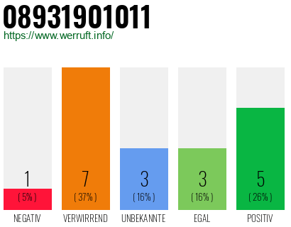 Rufnummer 08931901011 Telefonnummer 08931901011