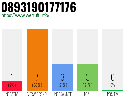 Rufnummer 0893190177176 Telefonnummer 0893190177176