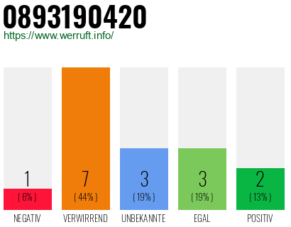 Rufnummer 0893190420 Telefonnummer 0893190420