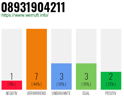 Rufnummer 08931904211 Telefonnummer 08931904211