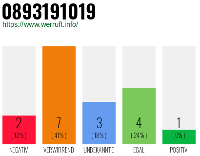 Rufnummer 0893191019 Telefonnummer 0893191019