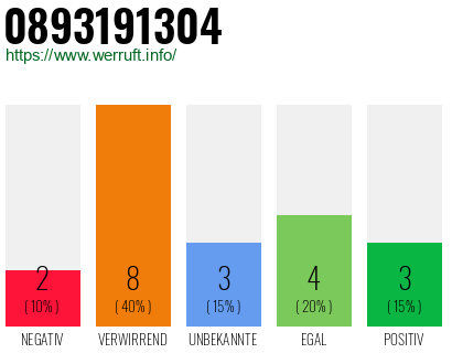 Rufnummer 0893191304 Telefonnummer 0893191304