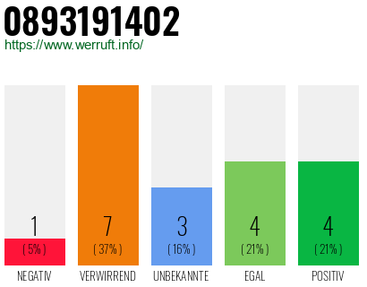 Rufnummer 0893191402 Telefonnummer 0893191402