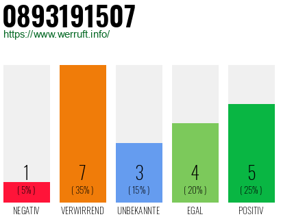 Rufnummer 0893191507 Telefonnummer 0893191507