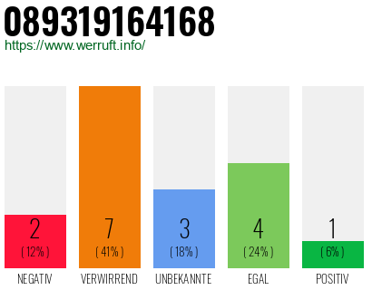 Rufnummer 089319164168 Telefonnummer 089319164168