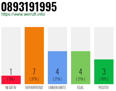 Rufnummer 0893191995 Telefonnummer 0893191995