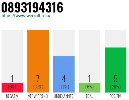 Rufnummer 0893194316 Telefonnummer 0893194316