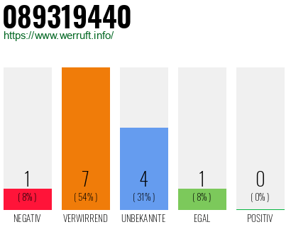 Rufnummer 089319440 Telefonnummer 089319440