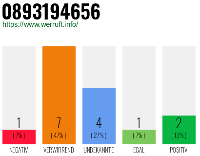 Rufnummer 0893194656 Telefonnummer 0893194656