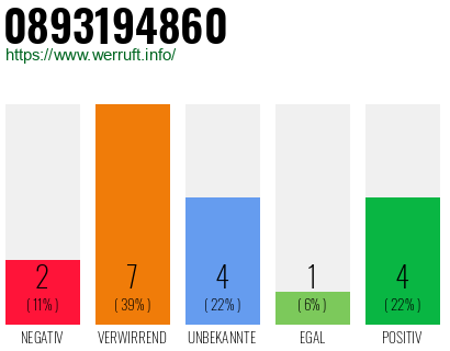 Rufnummer 0893194860 Telefonnummer 0893194860