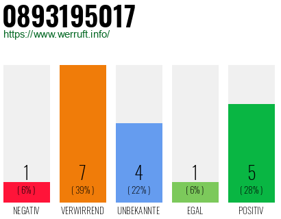 Rufnummer 0893195017 Telefonnummer 0893195017