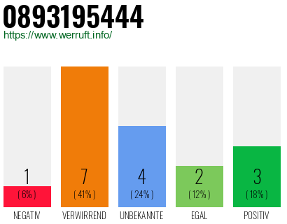 Rufnummer 0893195444 Telefonnummer 0893195444