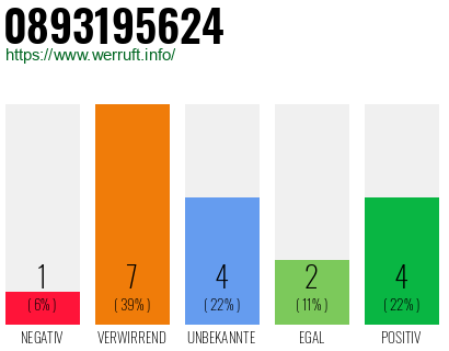 Rufnummer 0893195624 Telefonnummer 0893195624