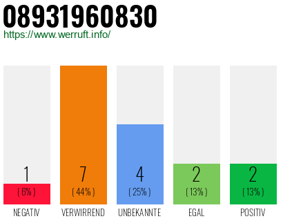 Rufnummer 08931960830 Telefonnummer 08931960830