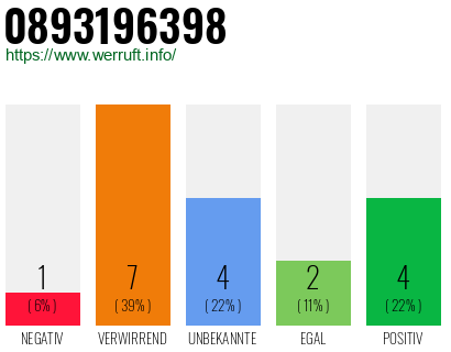Rufnummer 0893196398 Telefonnummer 0893196398