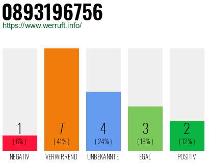 Rufnummer 0893196756 Telefonnummer 0893196756