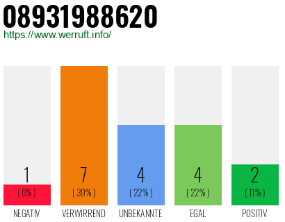 Rufnummer 08931988620 Telefonnummer 08931988620