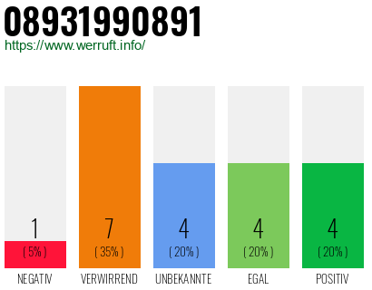 Rufnummer 08931990891 Telefonnummer 08931990891