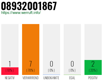 Rufnummer 08932001867 Telefonnummer 08932001867