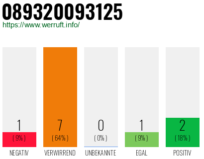 Rufnummer 089320093125 Telefonnummer 089320093125