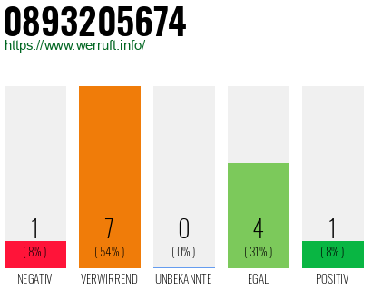 Rufnummer 0893205674 Telefonnummer 0893205674
