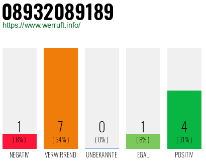 Rufnummer 08932089189 Telefonnummer 08932089189