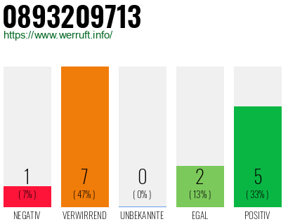 Rufnummer 0893209713 Telefonnummer 0893209713