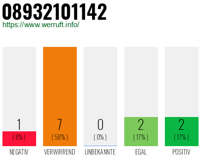 Rufnummer 08932101142 Telefonnummer 08932101142