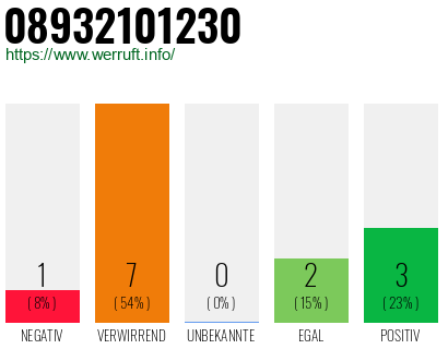 Rufnummer 08932101230 Telefonnummer 08932101230