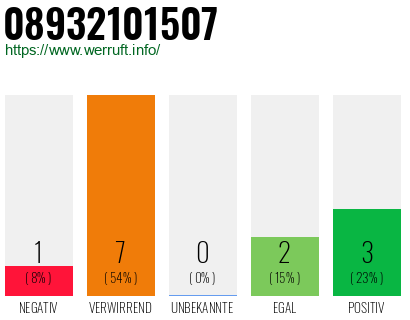 Rufnummer 08932101507 Telefonnummer 08932101507