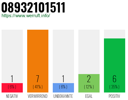 Rufnummer 08932101511 Telefonnummer 08932101511