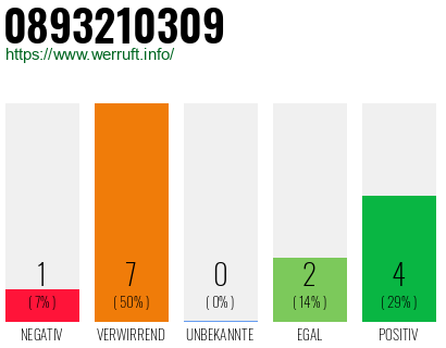Rufnummer 0893210309 Telefonnummer 0893210309