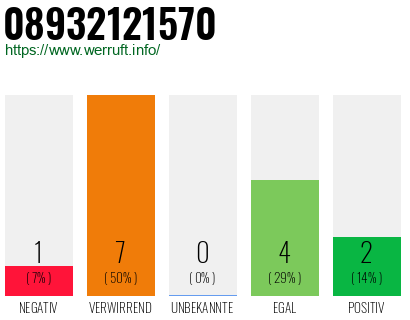 Rufnummer 08932121570 Telefonnummer 08932121570
