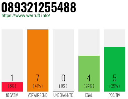 Rufnummer 089321255488 Telefonnummer 089321255488